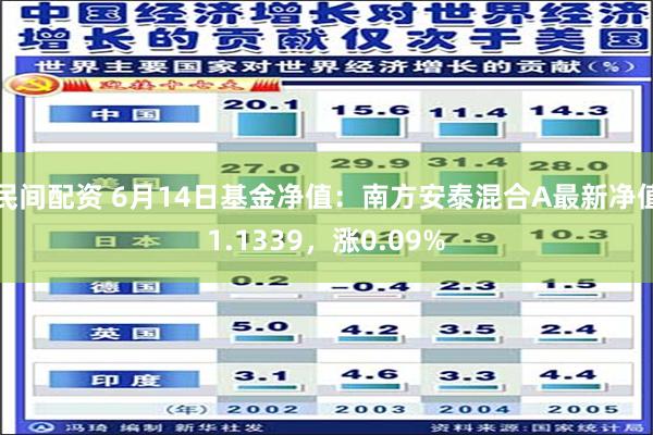 民间配资 6月14日基金净值：南方安泰混合A最新净值1.1339，涨0.09%