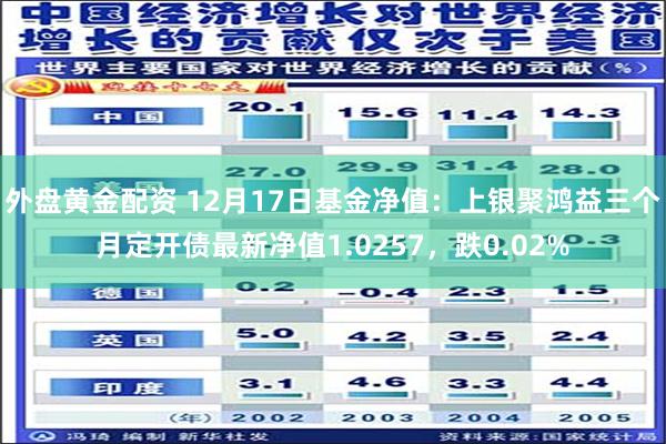 外盘黄金配资 12月17日基金净值：上银聚鸿益三个月定开债最新净值1.0257，跌0.02%